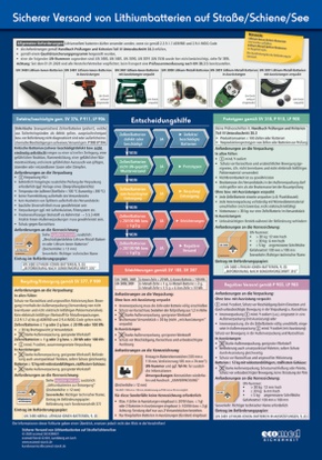 Wandtafel Sicherer Versand von Batterien Straße/Schiene/See