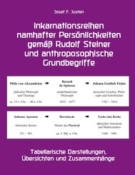 Inkarnationsreihen namhafter Pers&ouml;nlichkeiten gem&auml;&szlig; Rudolf Steiner und anthroposophische Grundbegriffe